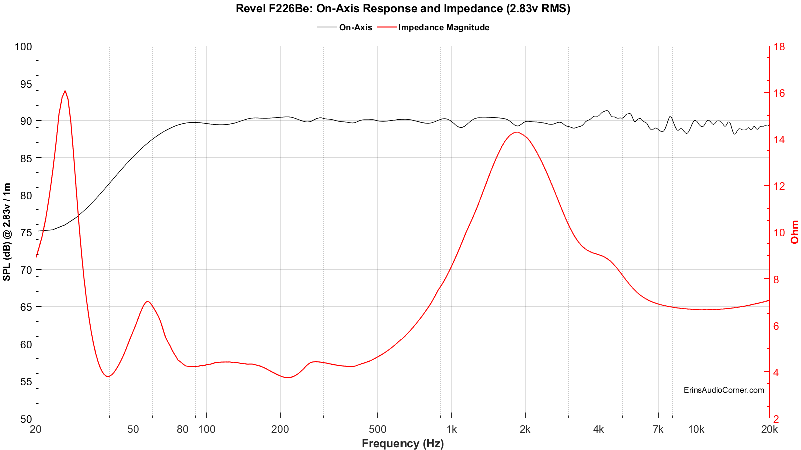 Impedance vs FR